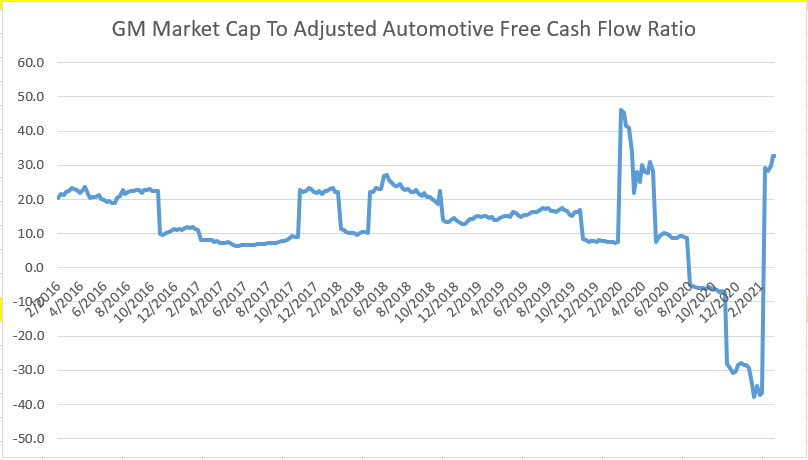 GM market cap to automotive free cash flow ratio