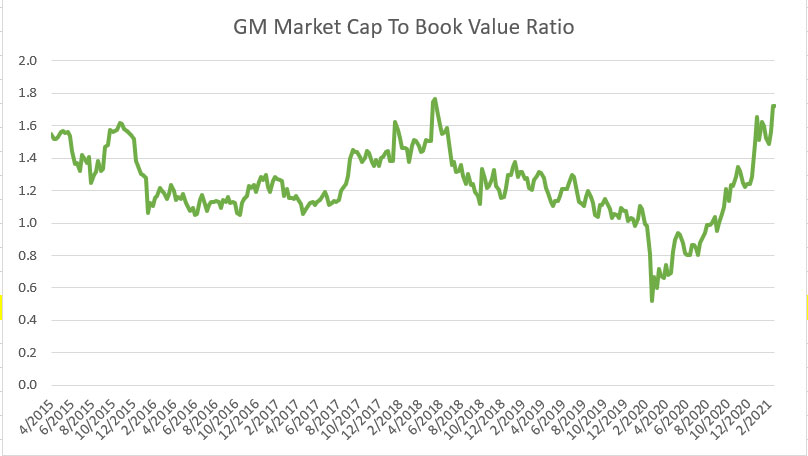 GM market cap to book value ratio