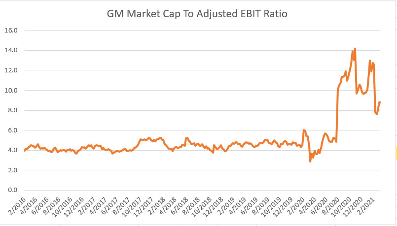GM market cap to adjusted earnings ratio