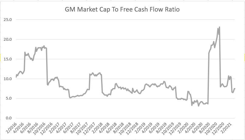 GM market cap to free cash flow ratio