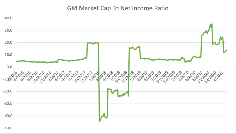 GM market cap to profit ratio