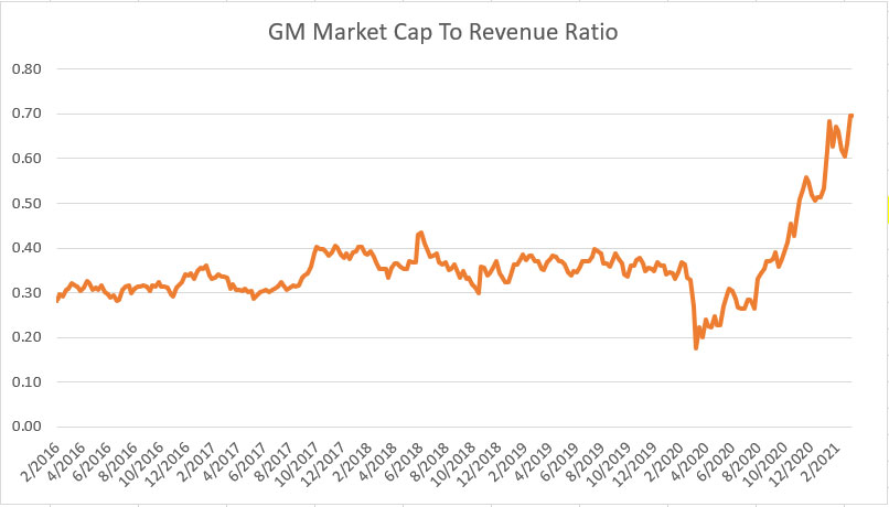 GM market cap to sales ratio