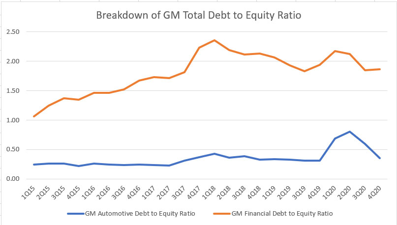 Breakdown of GM total debt to equity ratio