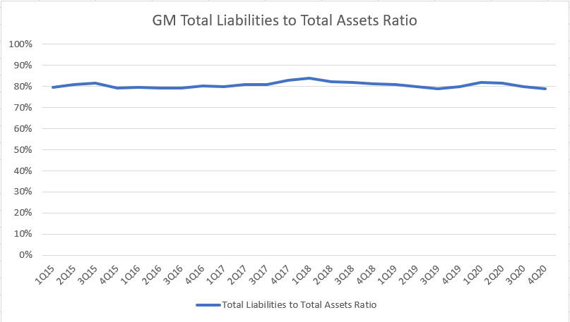 GM total liabilities to asset ratio