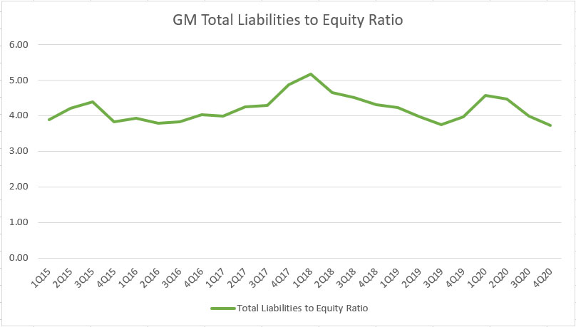 GM total liabilities to equity ratio