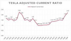 tesla adjusted liquidity
