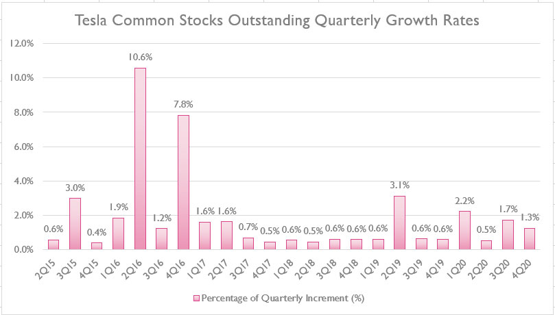 Tesla outstanding stocks growth rates