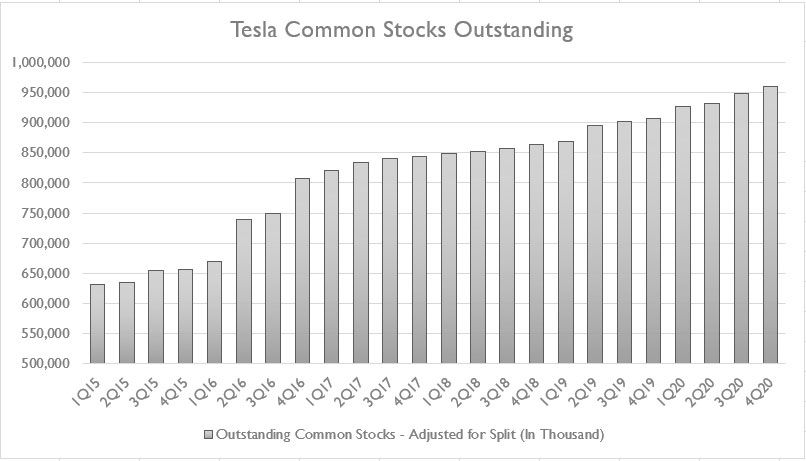 Tesla common stocks outstanding