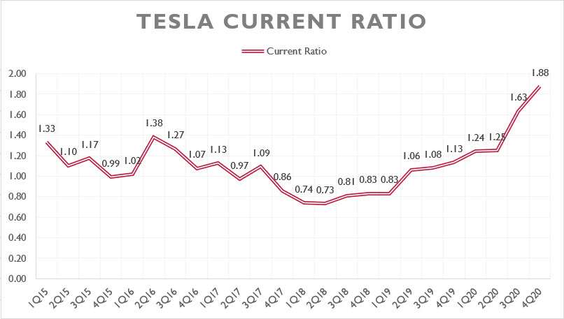 Tesla Financial Ratios