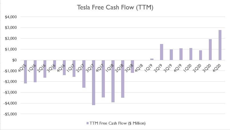 Tesla TTM free cash flow