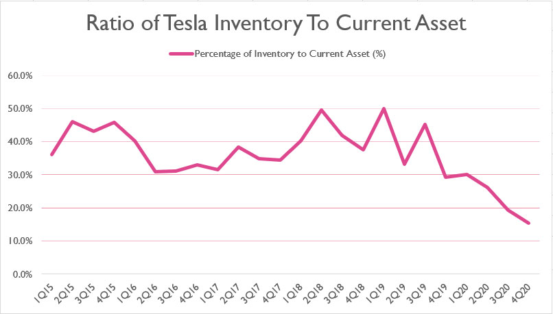 tesla-inventory-to-current-asset-ratio.jpg