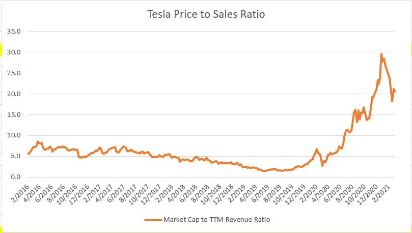 Tesla price to sales ratio