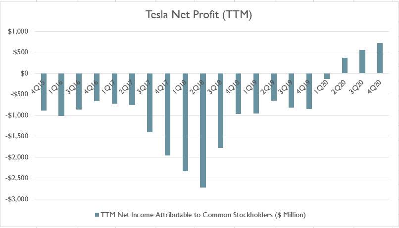 Tesla TTM net income