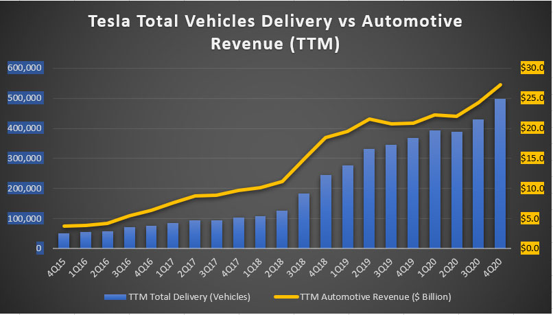 Tesla vehicle delivery and automotive revenue