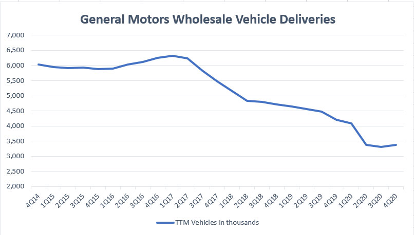 GM wholesale vehicle deliveries