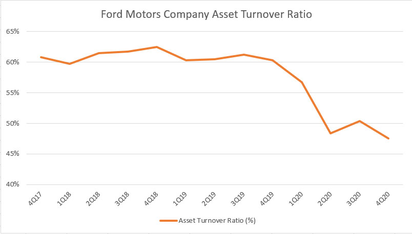 Ford asset turnover ratio