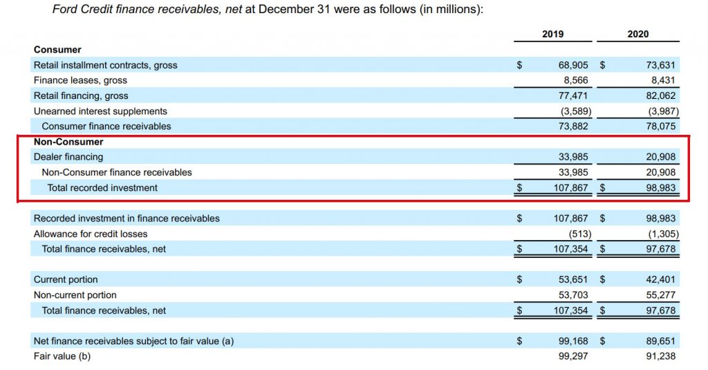 Ford Credit finance receivables