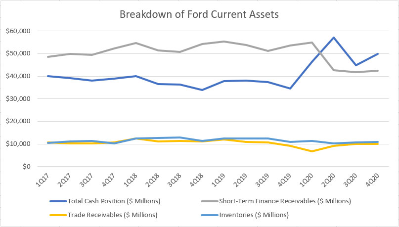 Ford current assets breakdown