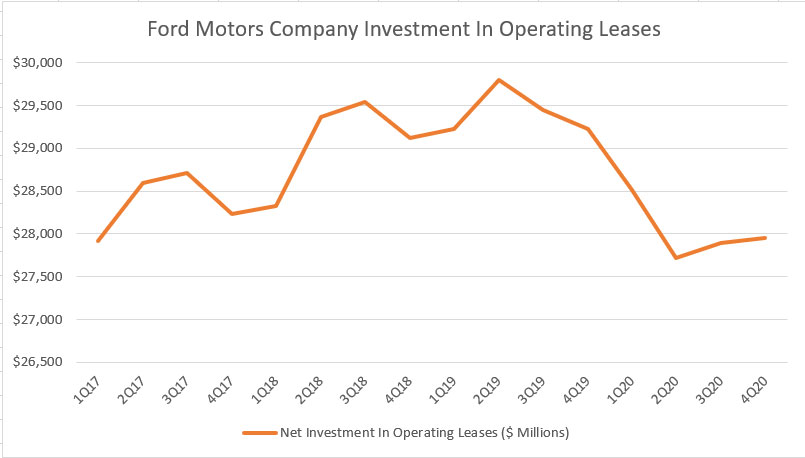 Ford investment in operating leases