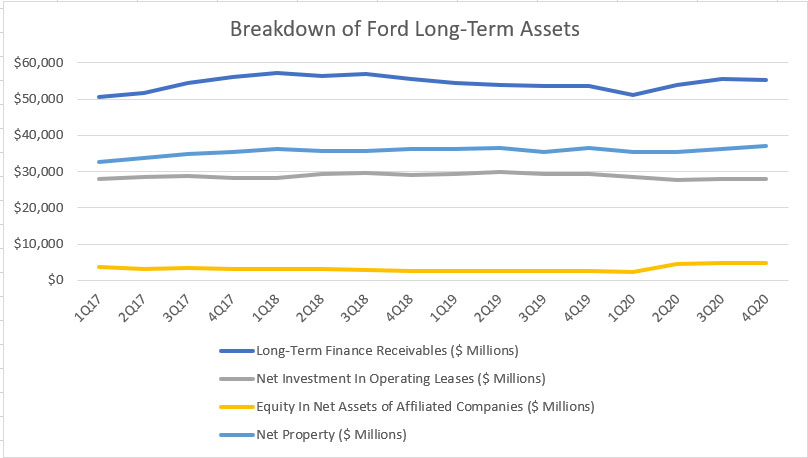 Ford long-term assets breakdown
