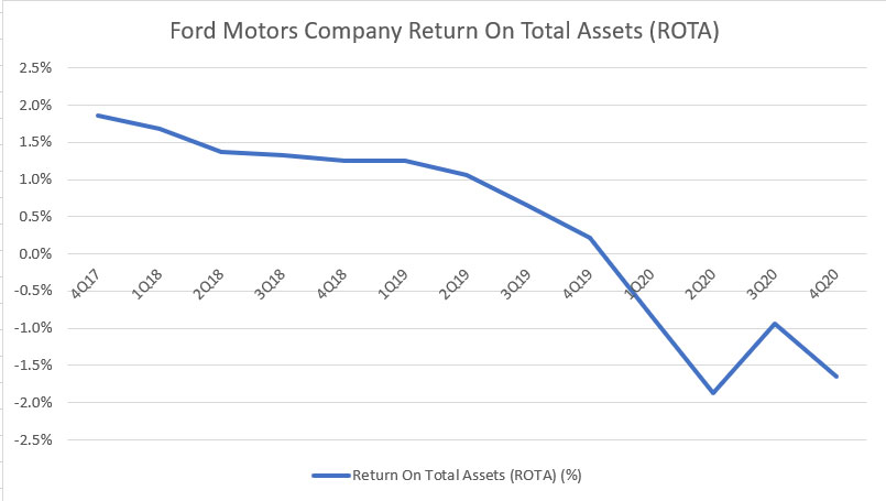 Ford return on assets