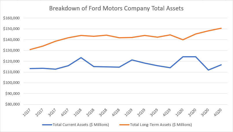 Ford total assets breakdown