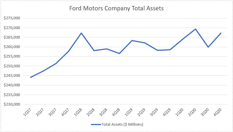 Ford total assets