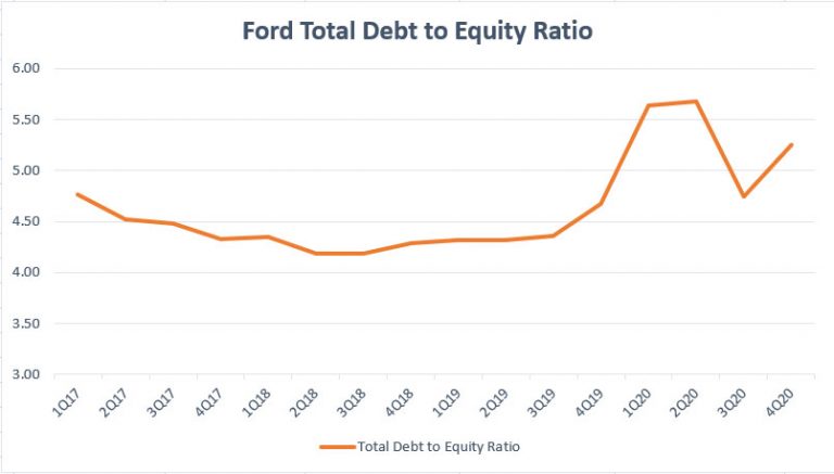 Is Ford s 160 Billion Debt A Cause For Concern Cash Flow Based 