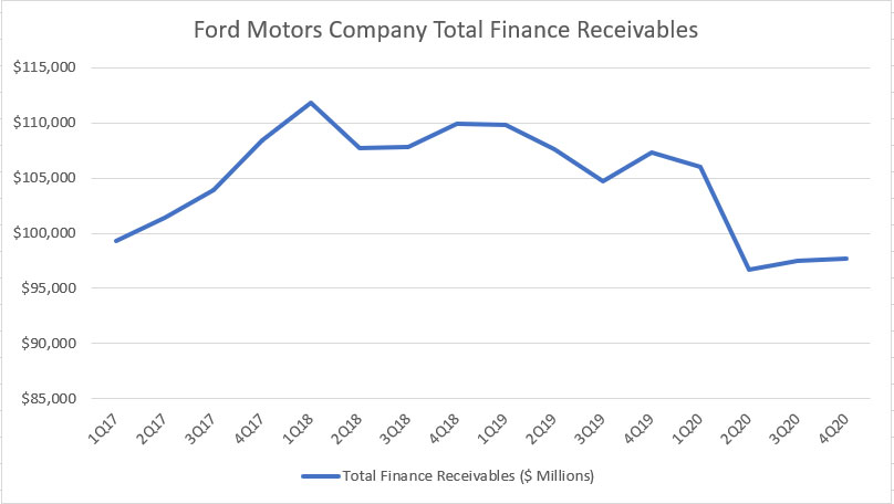 Ford total finance receivables