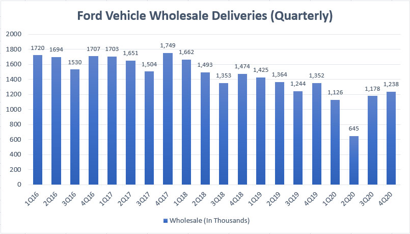 ford-vehicle-wholesale-deliveries-quarte
