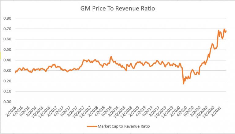 Is General Motors Stock A Good Buy