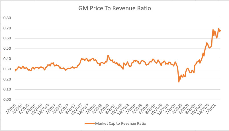 GM price to revenue ratio