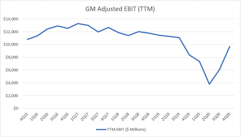 GM TTM adjusted EBIT