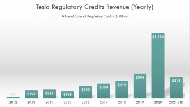 Regulation Tesla What Are Regulatory Credits And How Tesla Made It A Business? – PYYYR