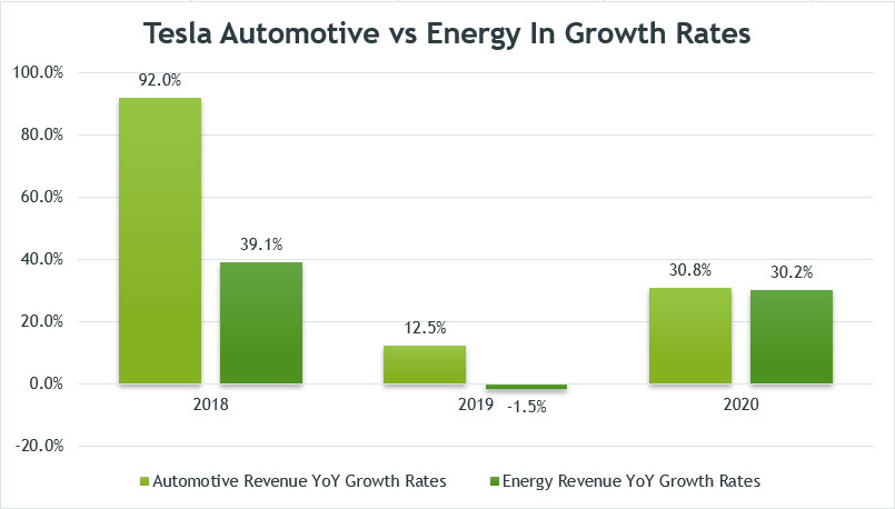 Tesla automotive vs solar in growth rates