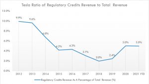 Tesla Regulatory Credits Revenue Tops $500 Million | Cash Flow Based