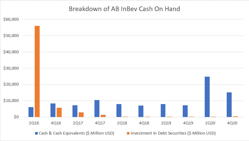 AB InBev cash on hand breakdown