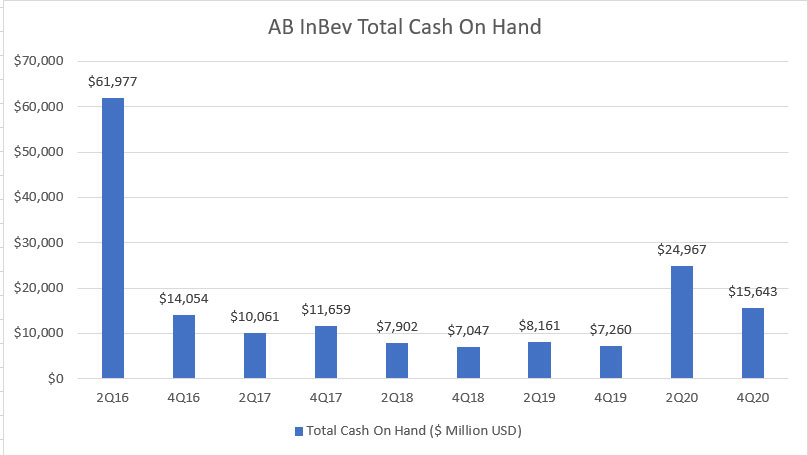 AB InBev total cash on hand