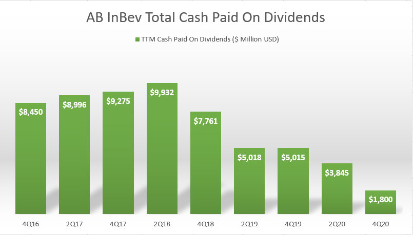 AB InBev's cash paid on dividends