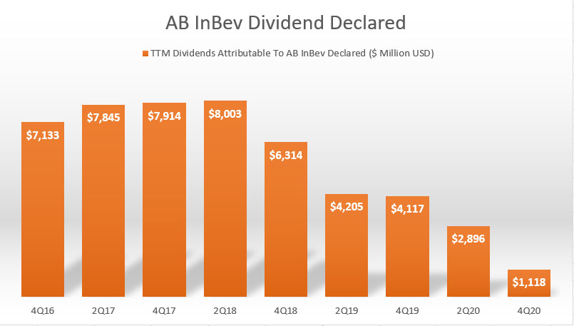 AB InBev's cash outflow for dividend declared