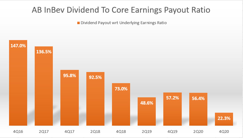 AB InBev's dividend to core earnings payout ratio