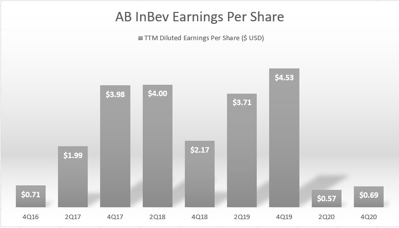 AB InBev<'s earnings per share