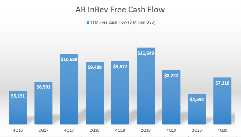 AB InBev's free cash flow