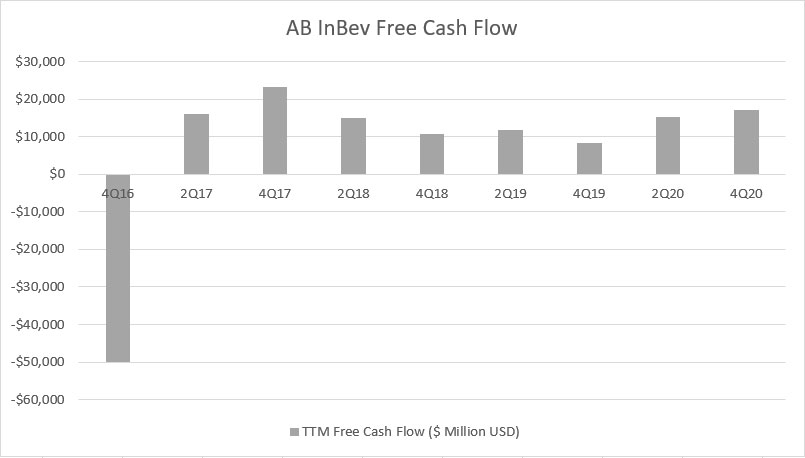 AB InBev free cash flow