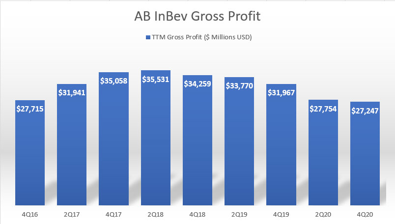 AB InBev's gross profit