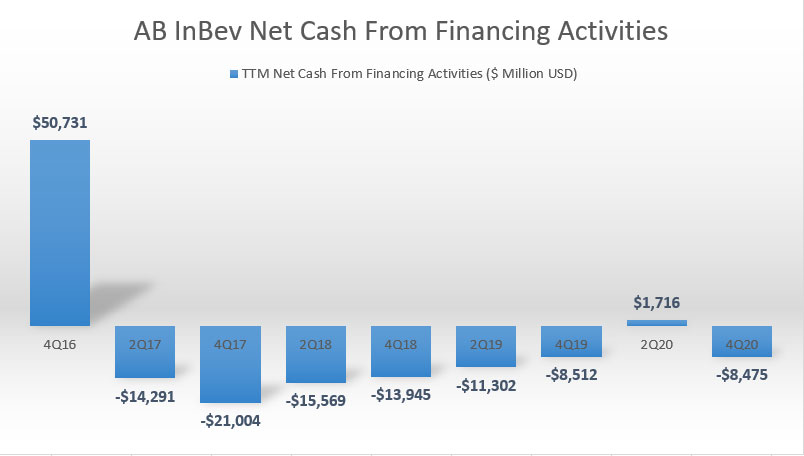 AB InBev net cash from financing activities
