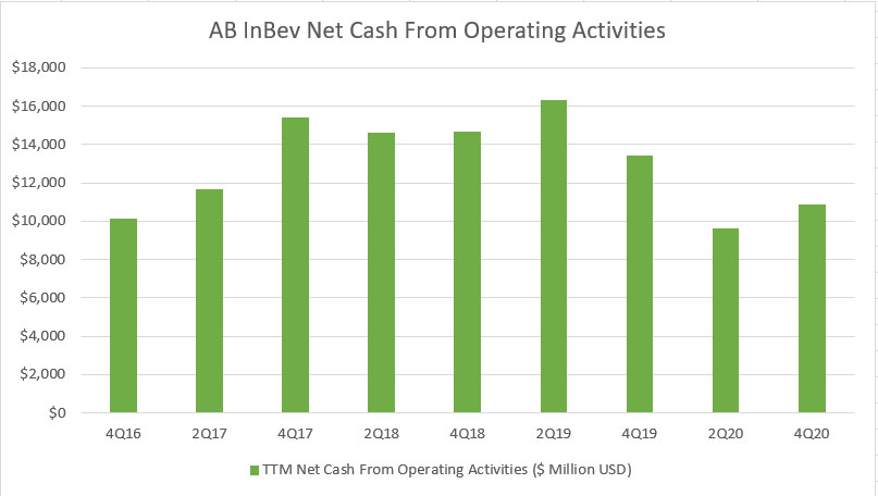 AB InBev net cash from operating activities