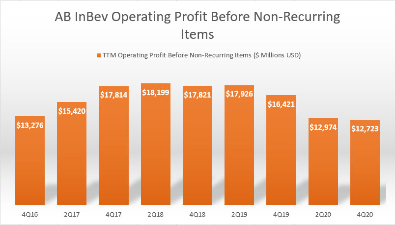 AB InBev's operating profit before non-recurring items