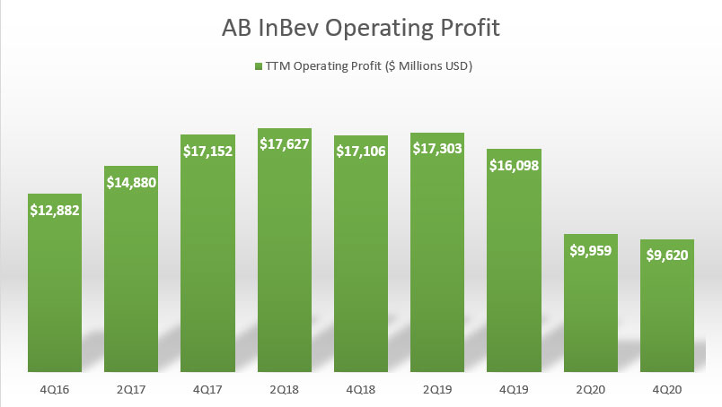 AB InBev's operating profit