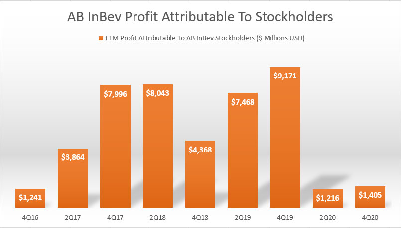 AB InBev's net profit